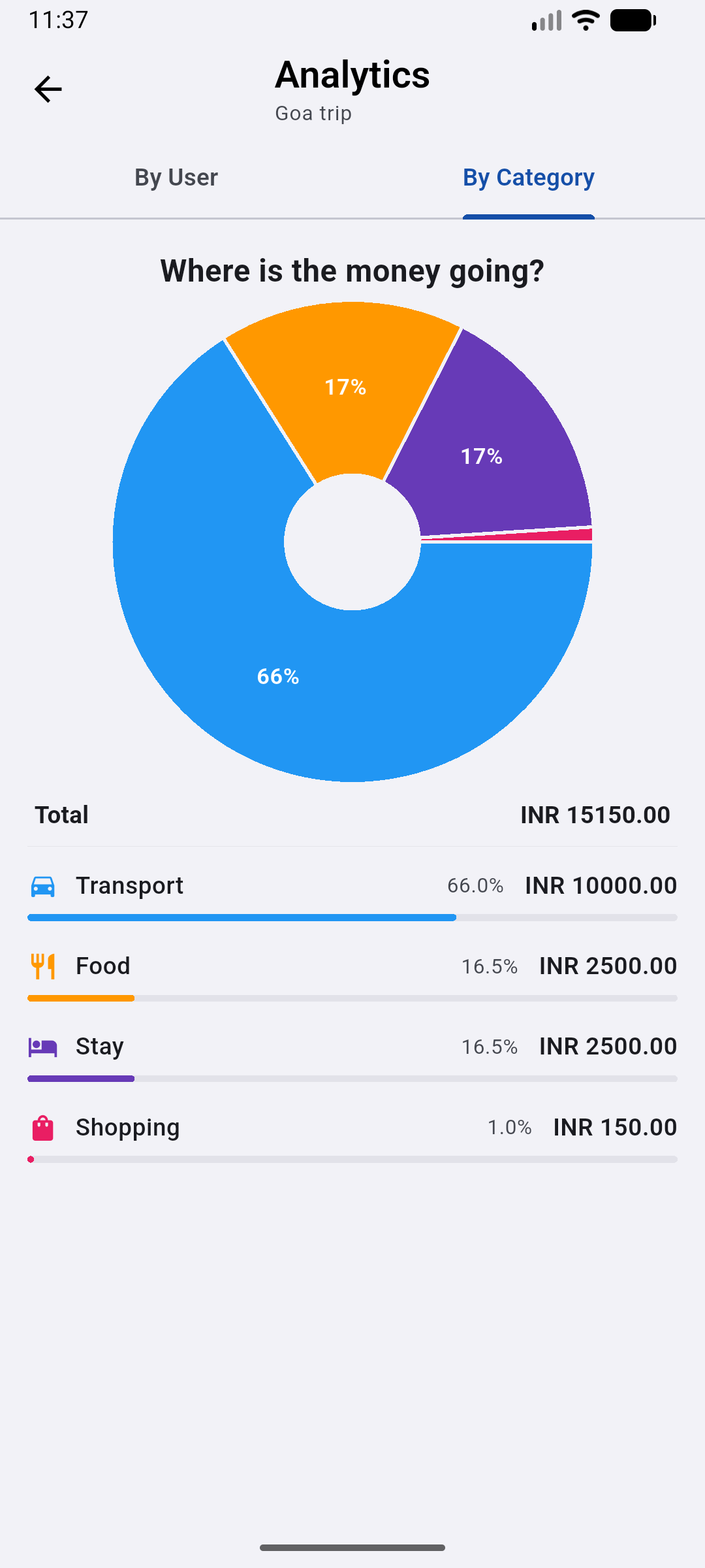 Analytics — group spending breakdown